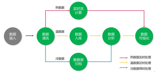 物聯(lián)網(wǎng)數(shù)據(jù)分析服務(wù) 數(shù)據(jù)處理全流程解析